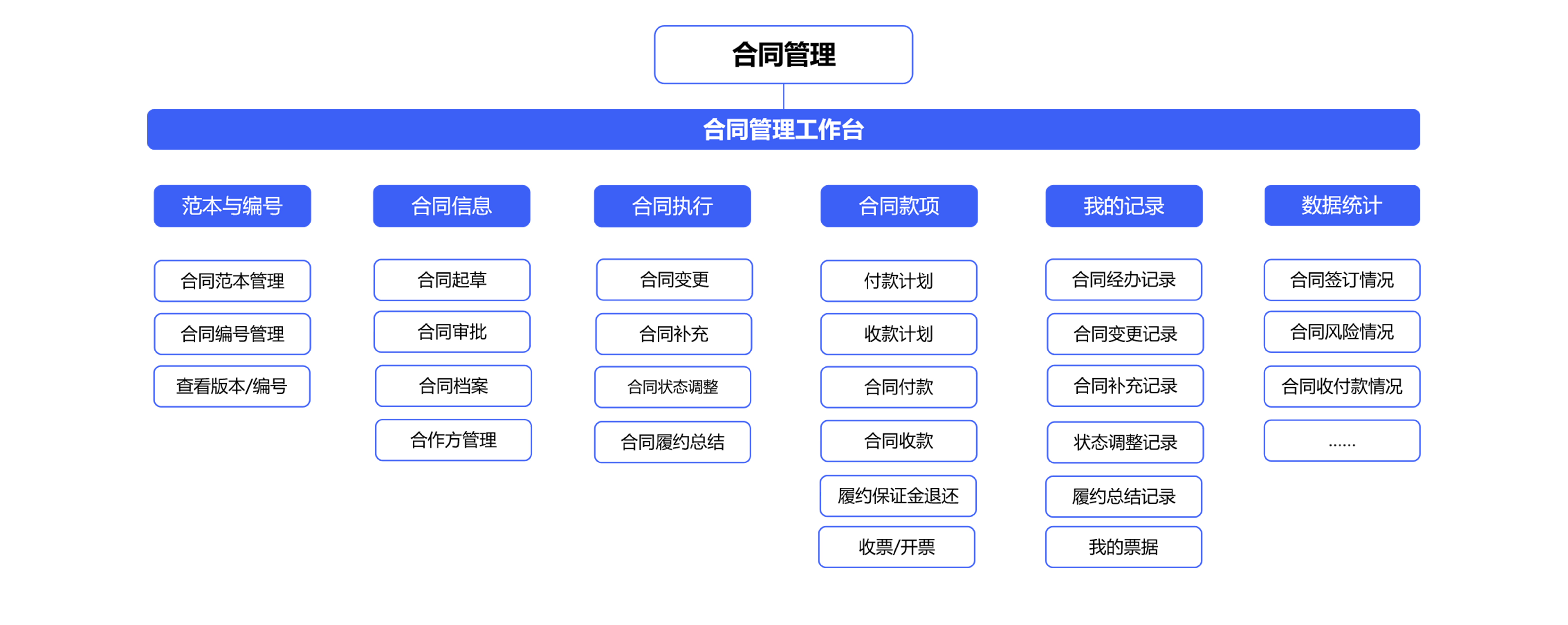 怎么對企業(yè)的合同管理進行一體化管控？