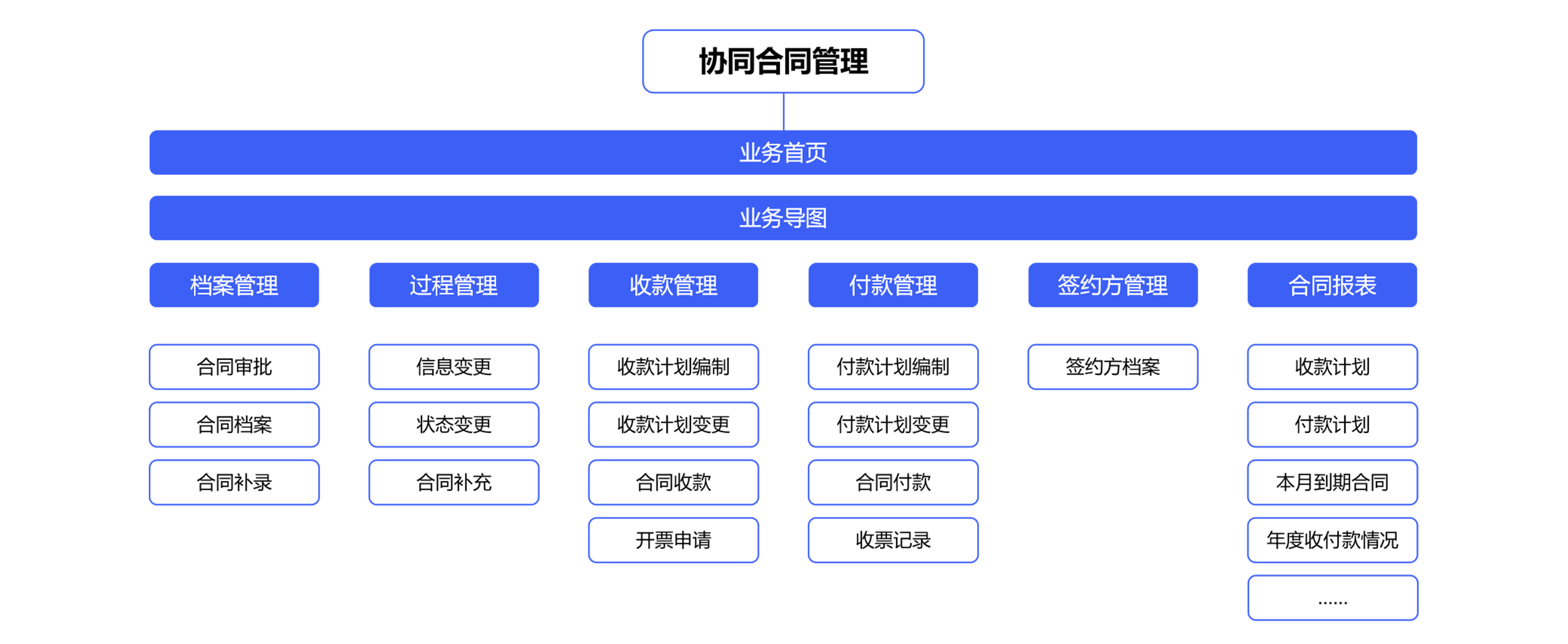 電子合同管理系統(tǒng)對(duì)于企業(yè)有哪些經(jīng)營(yíng)模式？  