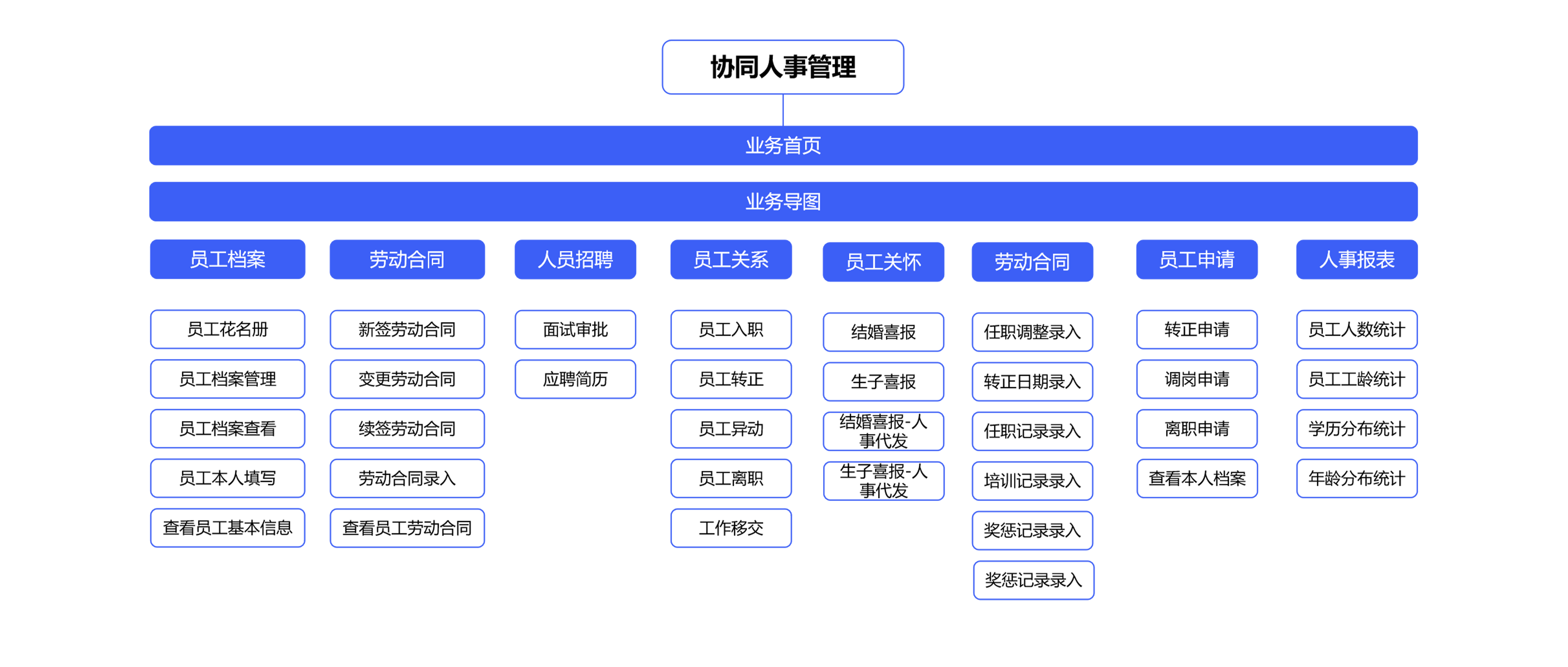 如何用員工組織系統(tǒng)準確地了解企業(yè)員工的基本信息情況？