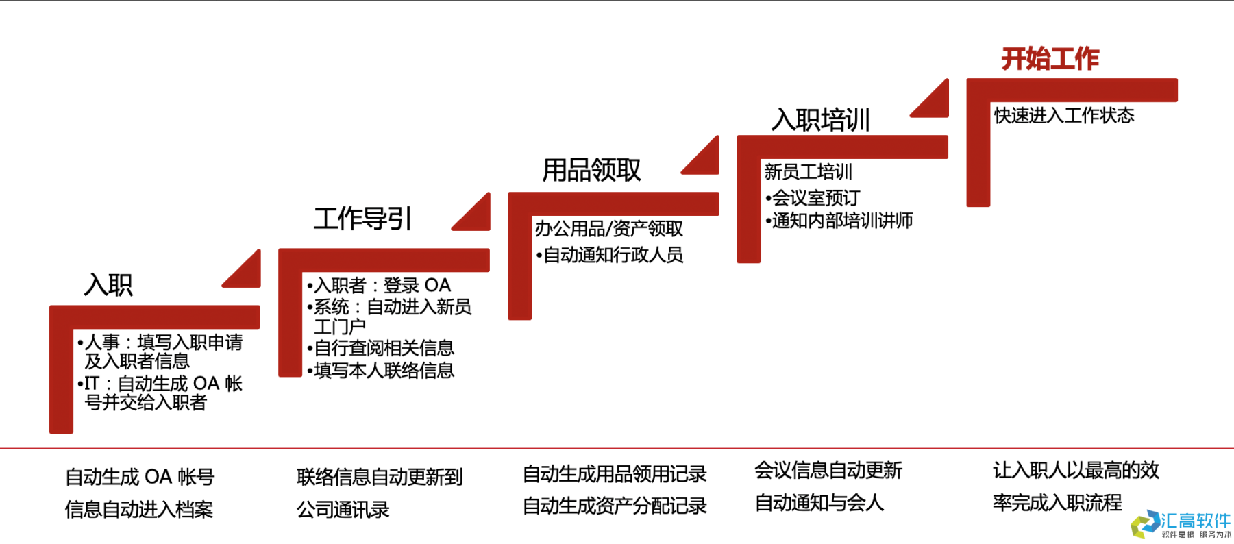 OA業(yè)務(wù)功能介紹：基礎(chǔ)HR管理系統(tǒng)