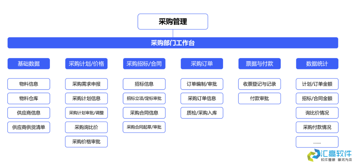 OA功能介紹：合同管理系統(tǒng)之采購合同模塊的功能